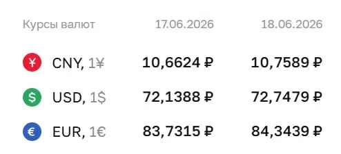 Центральный банк установил курсы на 18 июня: доллар — 72,75 ₽, евро — 84,34 ₽, юань — 10,76 ₽. Доллар и евро подорожали на 61 копейку.
