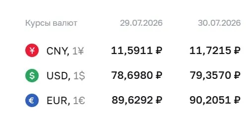 Официальный курс доллара Центробанка вырос до 79,36 ₽; евро и юань также подорожали. Курс ЦБ влияет на расчёты по облигациям и фьючерсам.