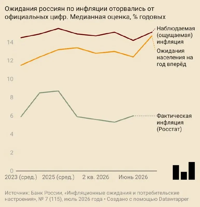 В июле население ожидало годового роста цен на 14,7%. Настроения потребителей ухудшились, компании и аналитики повысили прогнозы инфляции.