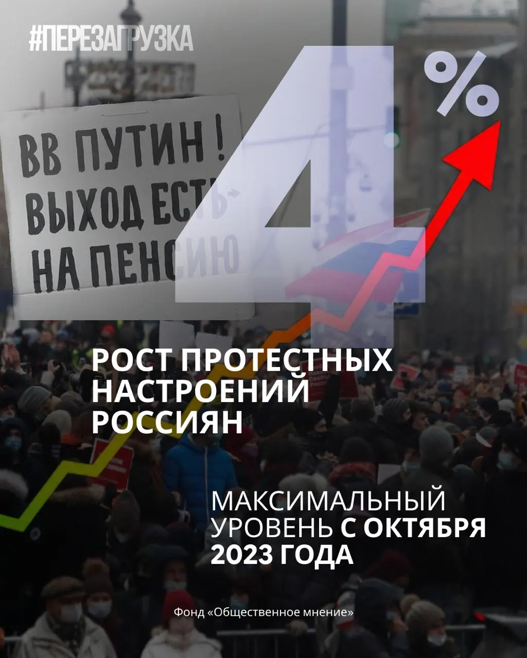 За месяц рейтинг власти снижается, доверие к президенту падает, а доля готовых выйти на протесты возрастает.