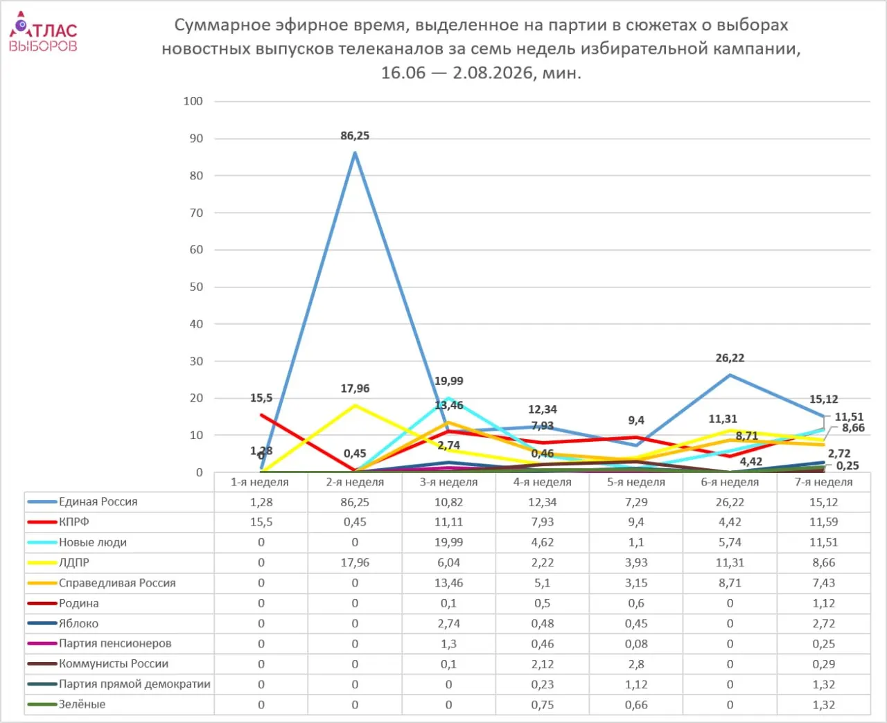 Мониторинг недель кампании показывает, что парламентские партии получили больше эфирного времени, тогда как непарламентские упоминались кратко.