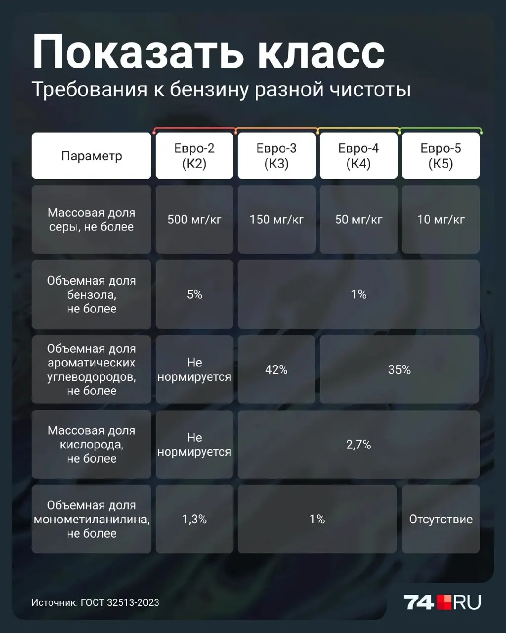 Разбираемся, чем Евро-2 отличается от более чистых сортов топлива, как это влияет на двигатель и какие правила сейчас действуют.