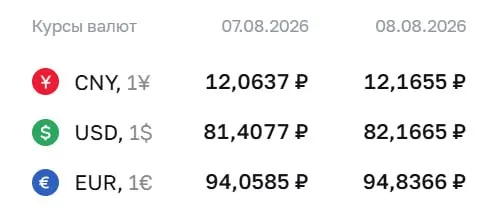 Доллар достиг отметки выше 82 рубля впервые за 4,5 месяца; на выходные и понедельник обновились курсы евро и юаня.