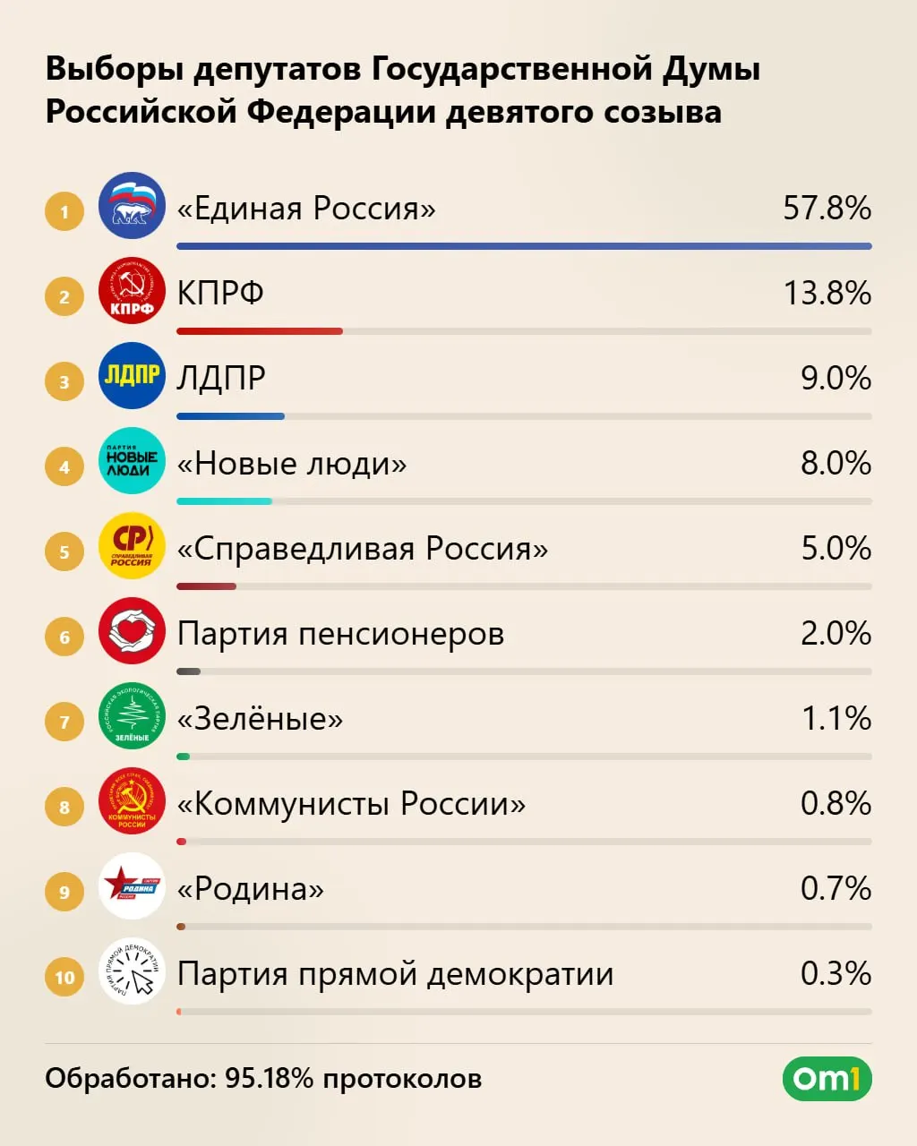 Единая Россия лидирует на выборах в Госдуму с 57,83% голосов и может получить 355 мест; КПРФ — 40 мест, ЛДПР — 25, Новые люди — 20.