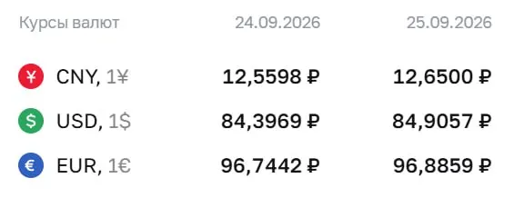 Официальные курсы на пятницу: доллар 84,91 ₽, евро 96,89 ₽; состоялось повышение на 0,51 ₽ и 0,14 ₽ соответственно.
