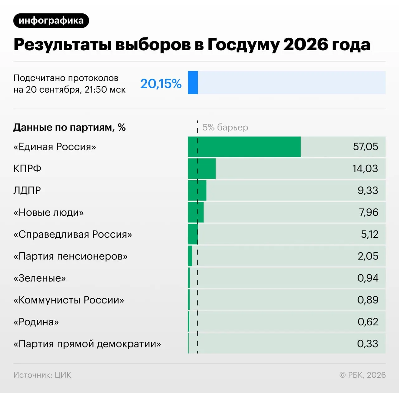 К 22:00 по мск подсчитано 20,82% протоколов; распределение голосов: Единая Россия — 57,07%, КПРФ — 14,04% и другие.