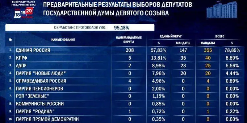 По предварительным данным Единая Россия может набрать около 350 мест в Госдуме; окончательные цифры будут подтверждены к 25 сентября.