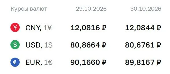 Официальные курсы на пятницу: доллар 80,68 руб., евро 89,82 руб., юань 12,08 руб. По курсу ЦБ проходят расчеты по ряду инструментов.