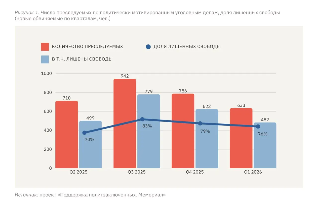 За январь–март 2026 года не менее 633 человек стали фигурантами политически мотивированных дел, 482 из них лишены свободы. Эксперты отмечают, что уровень репрессий в России вышел на «плато», тогда как на оккупированных территориях Украины он значительно выше.