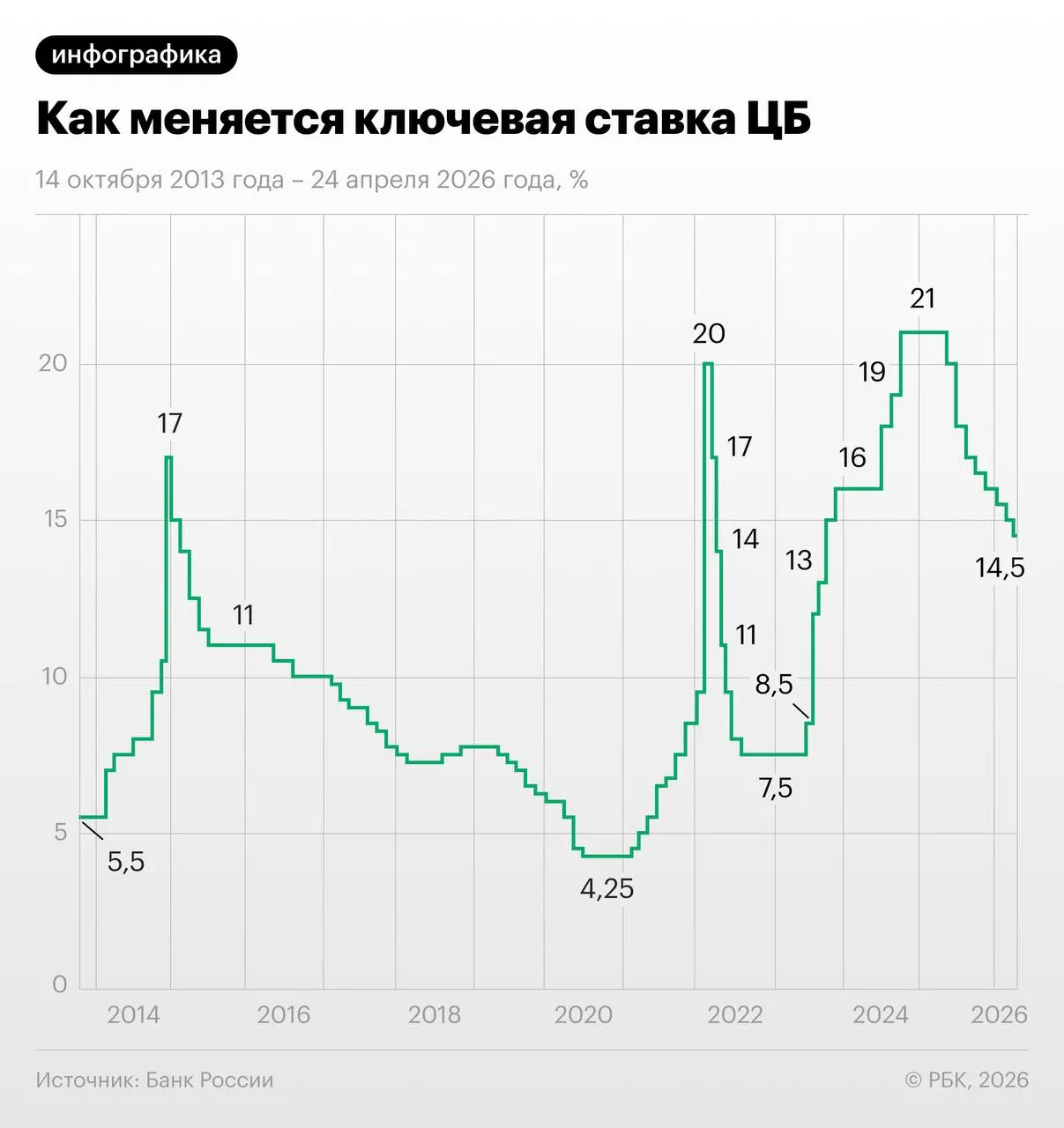 Трёхмесячный своп торгуется на уровне 13,96%: участники рынка учитывают снижение ставки на 1,25 п.п. в июне–июле и выход в диапазон 13–13,25% к концу года, но эксперты предупреждают о рисках из‑за осенней индексации тарифов.
