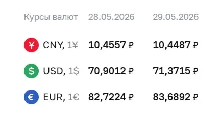 Официальный курс на пятницу, 29 мая: доллар — ₽71,37 (+₽0,47); евро — ₽83,69 (+₽0,97); юань — ₽10,45 (−₽0,01).