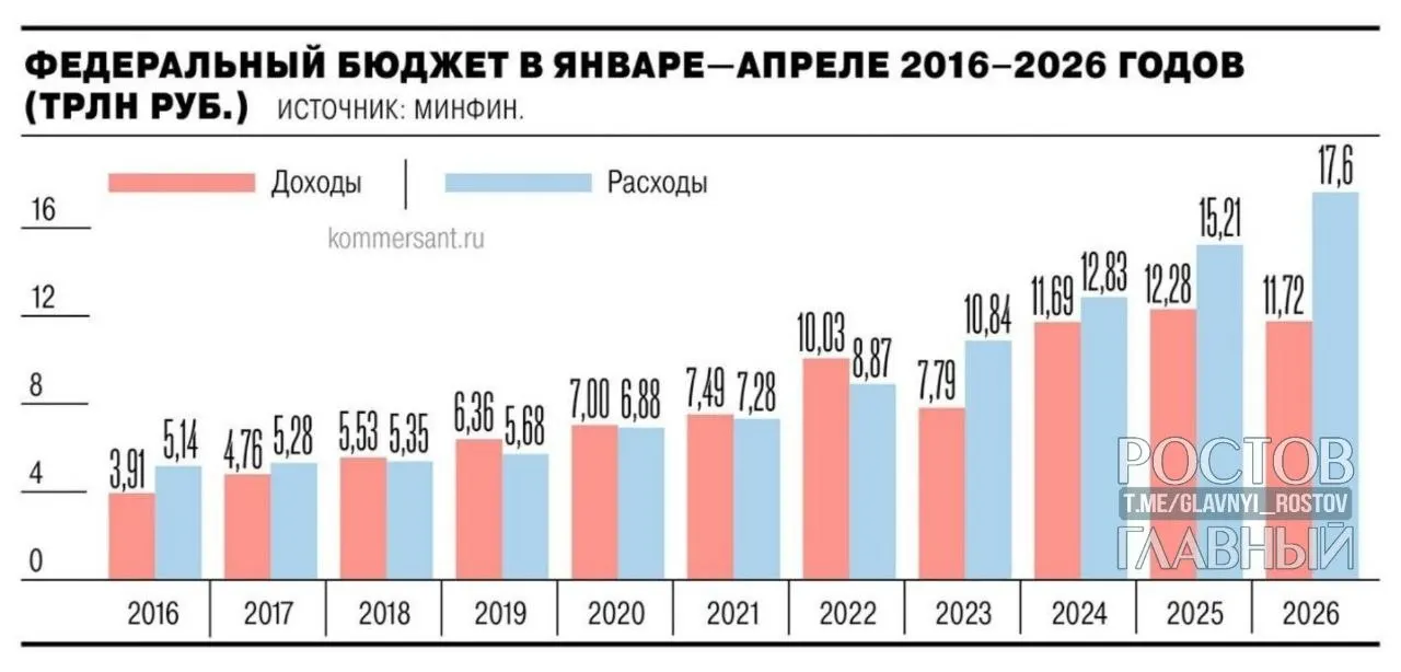 Минфин: показатель почти на 3 трлн выше уровня год назад; дефицит вырос на 1,3 трлн в апреле.