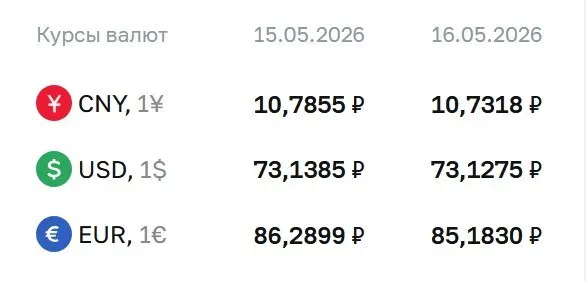 Официальные курсы валют на выходные и понедельник: доллар — 73,13 ₽, евро — 85,18 ₽, юань — 10,73 ₽. По курсу ЦБ проходят расчеты по облигациям и фьючерсам.