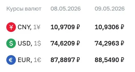 Центробанк на праздничные дни и на 12 мая зафиксировал официальный курс доллара ниже 75 ₽. Также объявлены значения евро и юаня.