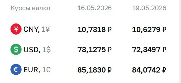 Банк России установил официальные курсы валют на 19 мая: доллар упал на 78 копеек, евро — на 1,11 ₽; юань также снизился.
