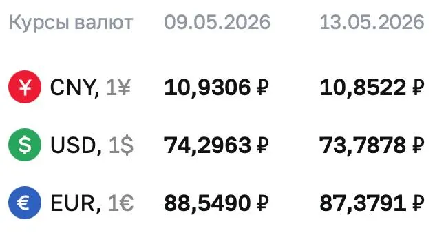 Официальный курс Центробанка на 13 мая: доллар — ₽73,7878; евро — ₽87,3791; юань — ₽10,8522. Курсы используются при расчетах по ряду инструментов.