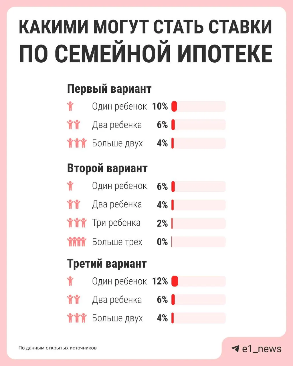 Власти обсуждают дифференциацию ставки: многодетные семьи могут получить более низкий процент, а для семей с одним ребёнком условия могут стать менее выгодными. Решения по изменению программы должны быть подготовлены к лету.