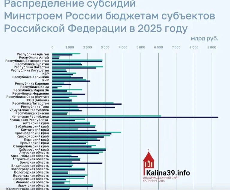 Региону направили около 950 млн рублей на ЖКХ, переселение из аварийного жилья и модернизацию инфраструктуры — один из самых низких показателей по стране.