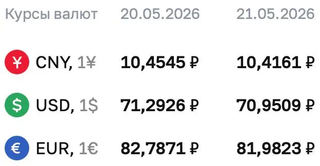Официальный курс доллара опустился до 70,9509 ₽; евро и юань также снизились. По курсу Центробанка проходят расчеты по ряду финансовых инструментов.