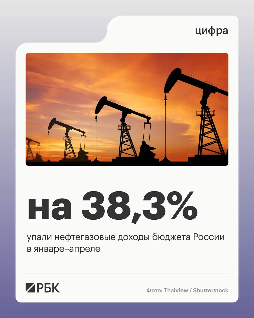 Минфин: нефтегазовые поступления за четыре месяца 2026 года сократились на 38,3%. Общие доходы уменьшились на 4,5%, ненефтегазовые — выросли на 10,2%, расходы увеличились на 15,7%.