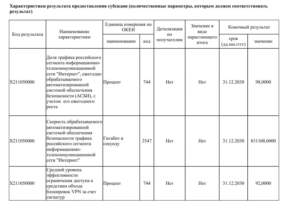 В документе ведомства прописаны финансирование и сроки модернизации систем противодействия угрозам: до 2030 года планируется увеличить пропускную способность до 831 Тбит/с и обеспечить фильтрацию почти всего трафика Рунета.