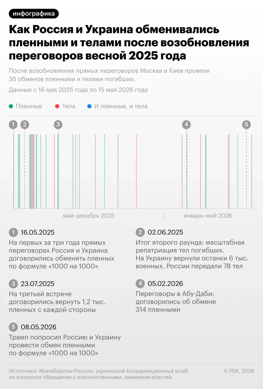 Депутат координационной группы сообщил, что украинской стороне передали 528 тел, российской — 41. Ранее президент сообщил, что с начала 2025 года Россия передала Украине более 20 тыс. тел погибших и получила обратно чуть более 500.