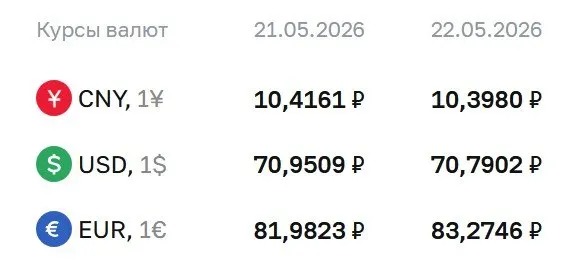 Официальные курсы валют на 22 мая: доллар — 70,79 руб. (‑0,16), евро — 83,27 руб. (+1,29), юань — 10,40 руб. (-0,02). По курсу ЦБ проходят расчеты по облигациям и фьючерсам.