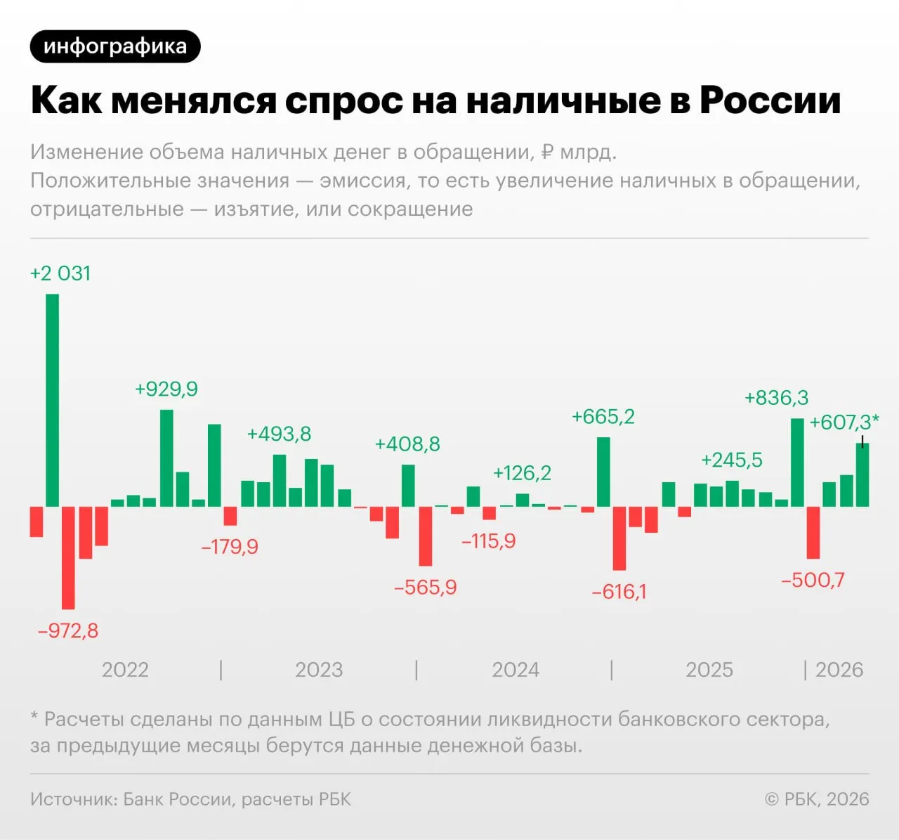 По данным ЦБ, в апреле 2026 года объем наличных денег в обращении увеличился на 607,3 млрд руб.; с учётом неполного месяца показатель может превысить исторический максимум в 20 трлн руб.