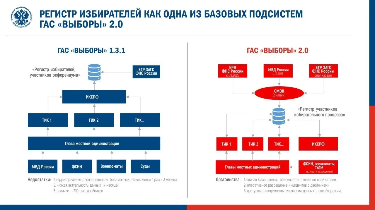 Центризбирком утвердил регламент запуска ГАС 2.0 в подготовительном режиме для предстоящих выборов. Эксперты предупреждают о рисках для открытости данных и вспоминают ошибки, выявленные в опытной эксплуатации.
