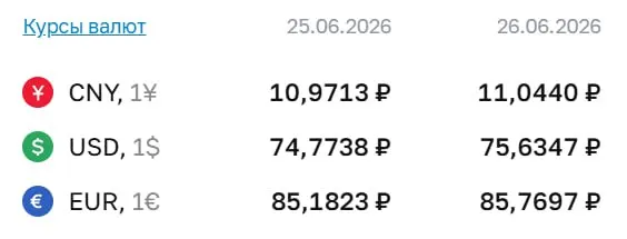 Официальный курс Центробанка на 26 июня: доллар — ₽75,63; евро — ₽85,77; юань — ₽11,04. По курсу ЦБ проходят расчеты по облигациям и фьючерсам.