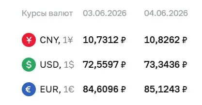 Официальный курс Центробанка на 4 июня: доллар вырос до ₽73,34, евро — до ₽85,12. Курс используется при расчётах по замещающим облигациям и фьючерсам.