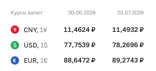 Официальный курс на 1 июля: доллар — ₽78,27, евро — ₽89,27, юань — ₽11,49. По курсу ЦБ проходят расчеты по облигациям и фьючерсам.