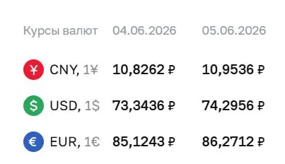 Официальный курс на 5 июня: доллар — 74,30 ₽ (+0,95 ₽), евро — 86,27 ₽ (+1,15 ₽), юань — 10,95 ₽ (+0,13 ₽). По курсу ЦБ проходят расчеты по ряду инструментов, включая замещающие облигации и фьючерсы.