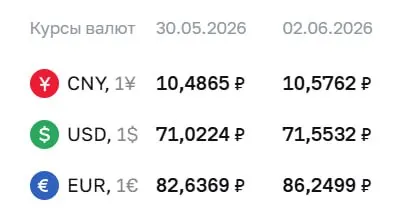 Официальные курсы валют на 2 июня: доллар — 71,55 ₽, евро — 86,25 ₽, юань — 10,58 ₽. Изменения влияют на расчеты по ряду финансовых инструментов.