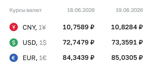 Официальный курс на 19 июня: доллар — 73,36 ₽, евро — 85,03 ₽, юань — 10,83 ₽. Курс Центробанка применяется при расчётах по ряду финансовых инструментов.