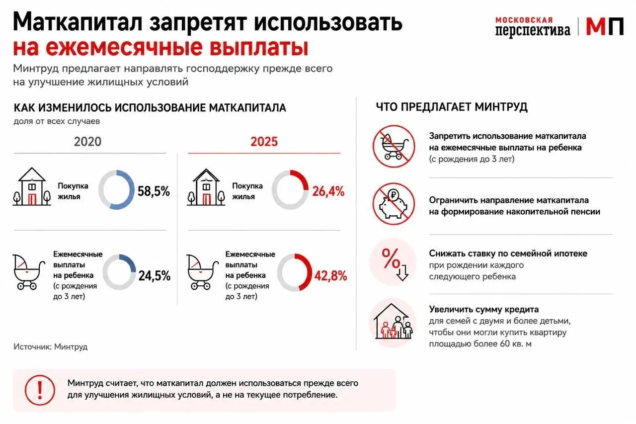 Ведомство предлагает сделать приоритетным использование маткапитала для покупки жилья, ввести дифференцированные ставки семейной ипотеки и увеличить суммы кредитов для многодетных семей — сейчас лишь 18,8% семей тратят капитал на покупку жилья.