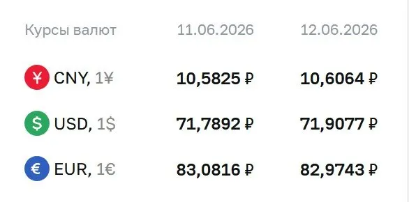 ЦБ установил официальные курсы валют на выходные и 15 июня: доллар — 71,91 ₽ (+0,12), евро — 82,97 ₽ (−0,11), юань — 10,61 ₽ (+0,02). Эти курсы используются для расчетов по ряду финансовых инструментов.
