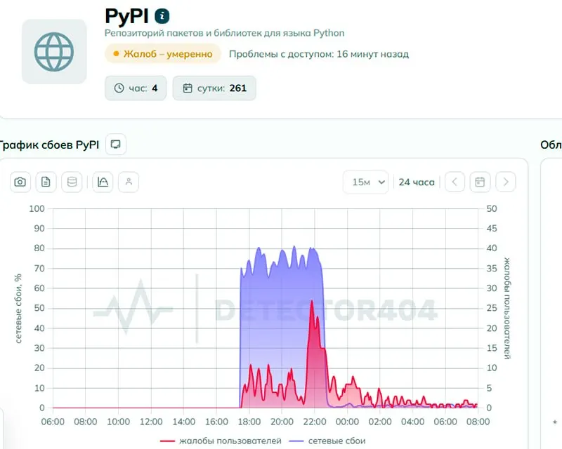 Пользователи сообщали о проблемах с доступом к pypi.org. Роскомнадзор заявляет, что ограничений не вводилось, но технический анализ отмечает признаки целенаправленного ограничения; к утру 2 июня жалоб стало меньше.