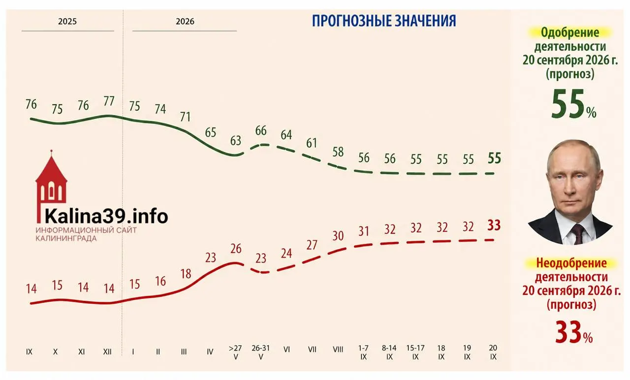Во внутренней аналитике для администрации президента рассматривают сценарий снижения уровня одобрения до 55%, а долю недовольных — до 33%. В качестве причин называют рост цен, ухудшение уровня жизни, проблемы с мобильным интернетом и усталость общества от СВО.