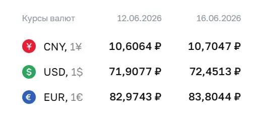 Официальный курс Центробанка на 16 июня: доллар — 72,45 ₽ (+0,54 ₽), евро — 83,80 ₽ (+0,83 ₽), юань — 10,70 ₽ (+0,10 ₽). Курсы используются в расчетах по ряду финансовых инструментов.