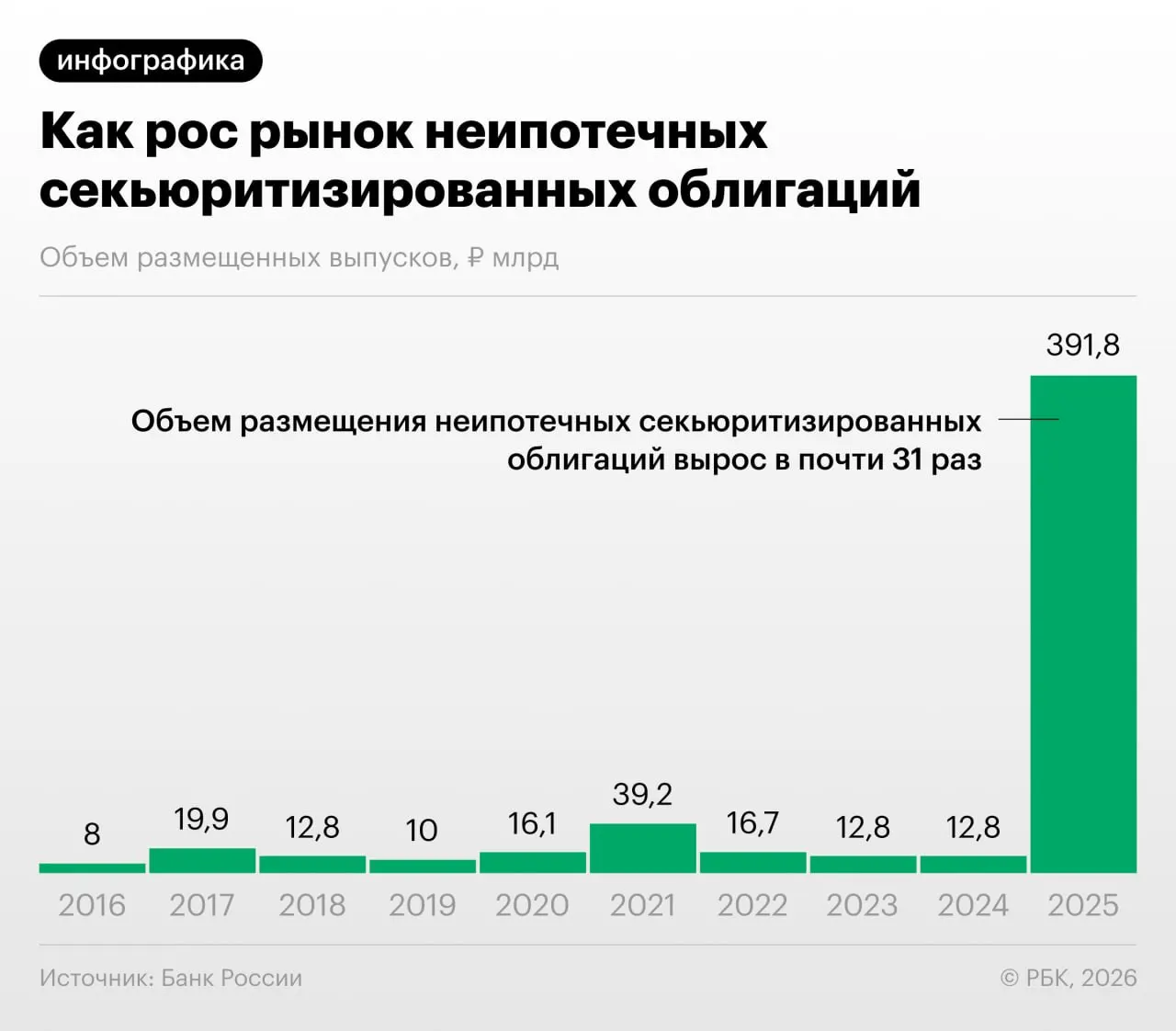 В 2025–2026 годах российские банки значительно увеличили выпуск облигаций, обеспеченных потребительскими кредитами. Банк России отмечает рост секьюритизации и указывает на практики «регуляторного арбитража» и низкую прозрачность таких бумаг.