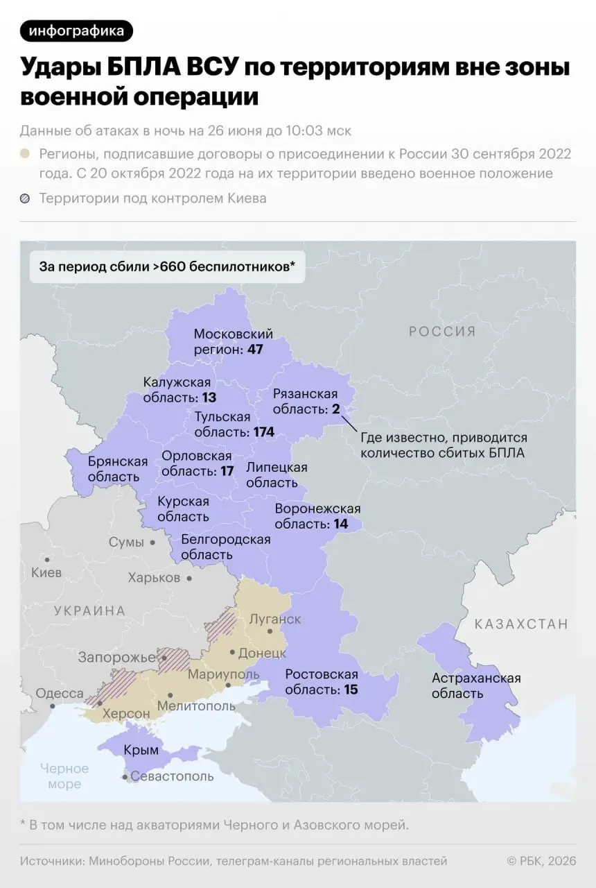 Силы противовоздушной обороны в ночь на 26 июня отразили масштабную атаку беспилотников — сбито 660 БПЛА, что стало новым рекордом.