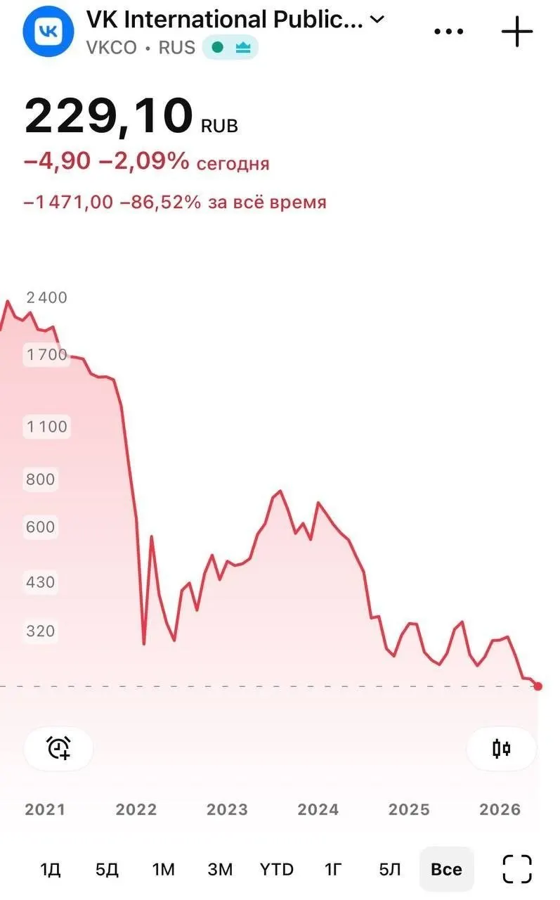 8 июня бумаги VK опускались до 226 руб. на фоне удаления национального мессенджера «Макс» из App Store — Apple объяснила действие соблюдением санкций; пользователи iPhone столкнулись с проблемами push‑уведомлений.