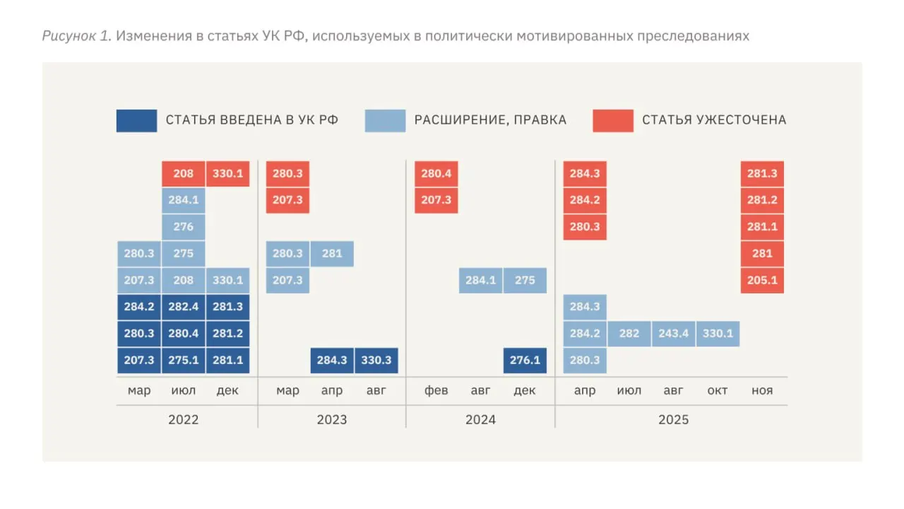 В докладе правозащитной организации зафиксировано ужесточение репрессий после полномасштабного вторжения: ввод репрессивных статей, рост сроков наказания, применение пыток и давление на независимые СМИ.