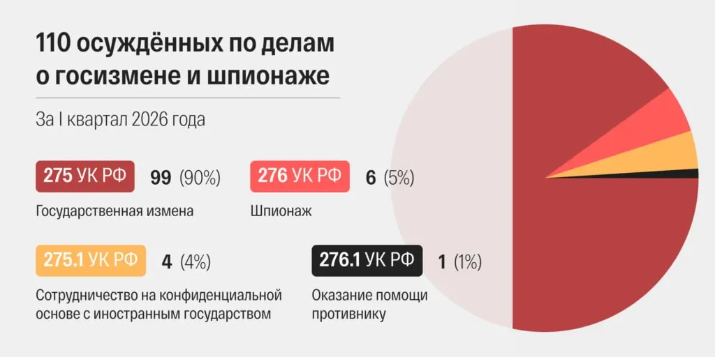 В марте 2026 года в российских судах было оглашено 48 приговоров по статьям о госизмене и шпионаже — максимум в современной истории. Сроки рассмотрения дел резко сократились, часто добавляют «террористические» обвинения, а в большинстве карточек осуждённых скрыты личные данные.
