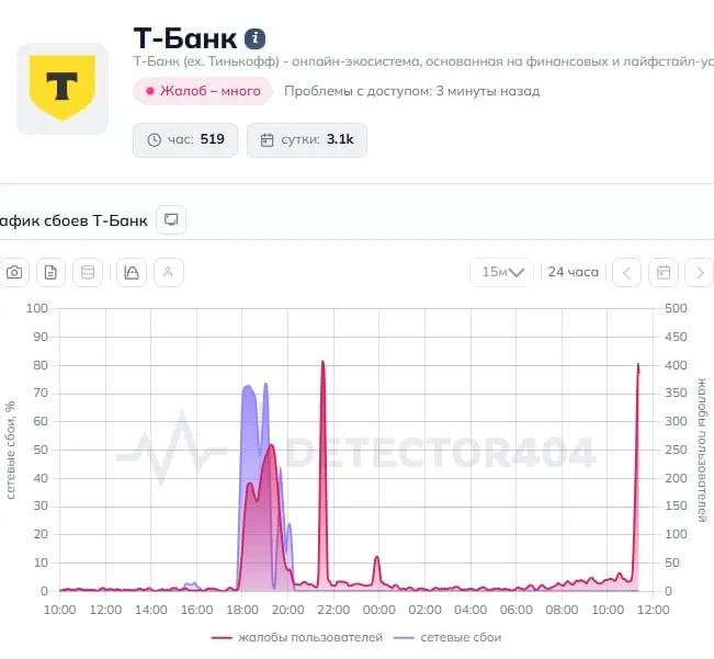 Пользователи сообщают о сбоях в мобильном приложении Т‑Банк: переводы не проходят. В пресс‑службу банка направлен запрос, ожидается комментарий.