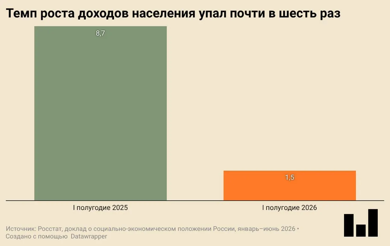 Росстат зафиксировал первое за долгое время снижение экономики — ВВП уменьшился на 0,2%. Инвестиции и ввод жилья резко упали, реальные доходы почти не растут, а покупки одежды и обуви сократились.