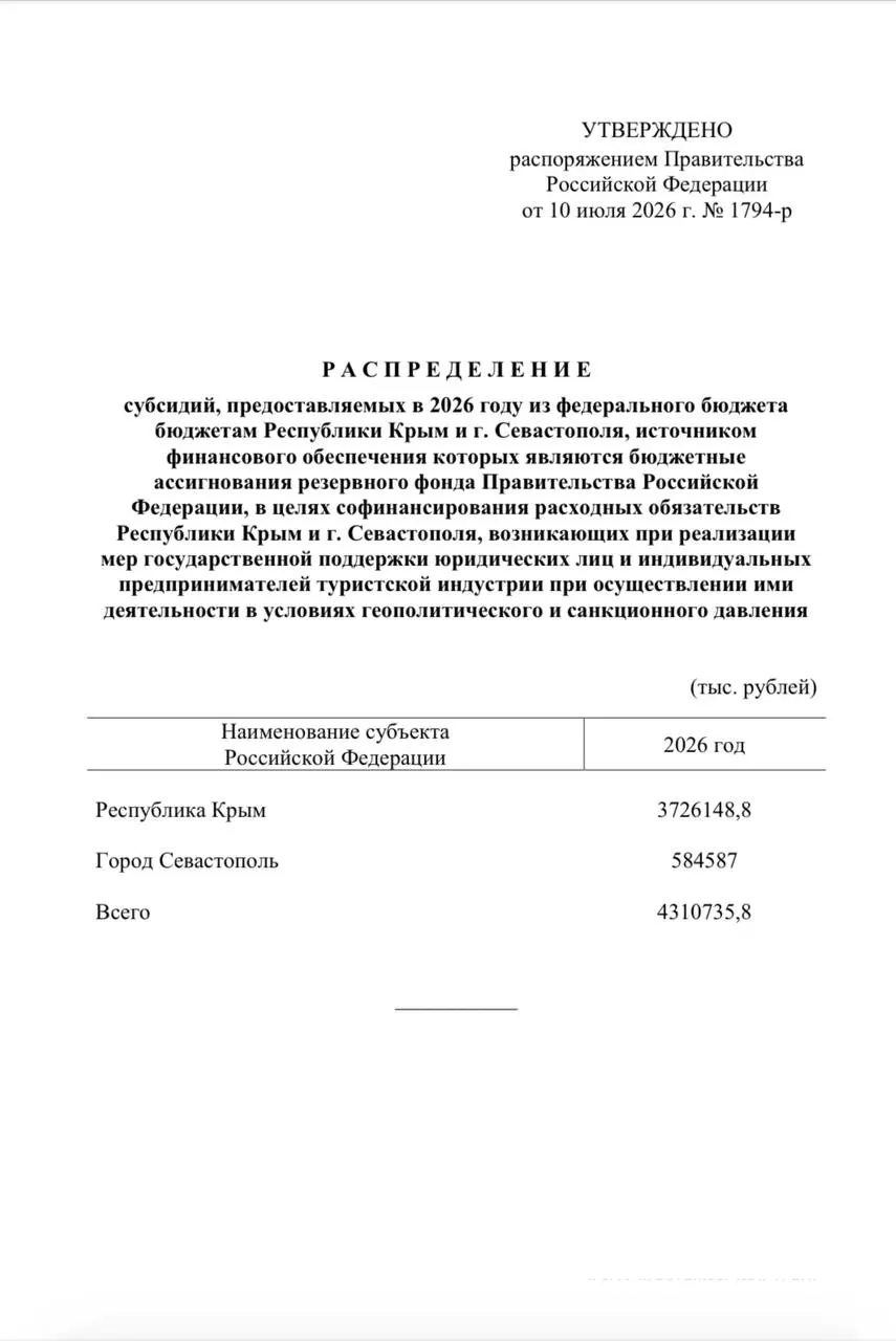 Из резервного фонда направлено более 4,3 млрд рублей для единовременных выплат сотрудникам туристических компаний Крыма и Севастополя — помощь предназначена для более 4,6 тысячи организаций отрасли.