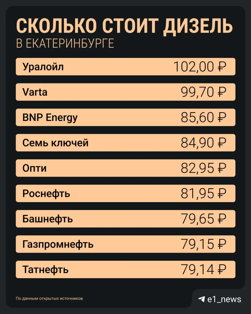 В городе выросли цены на дизельное топливо и наблюдается дефицит: ДТ доступен в основном в спальных районах и на выездах из города. Правительство ввело временный запрет на экспорт дизеля до 31 июля 2026 года; эффект ожидают к концу июля.