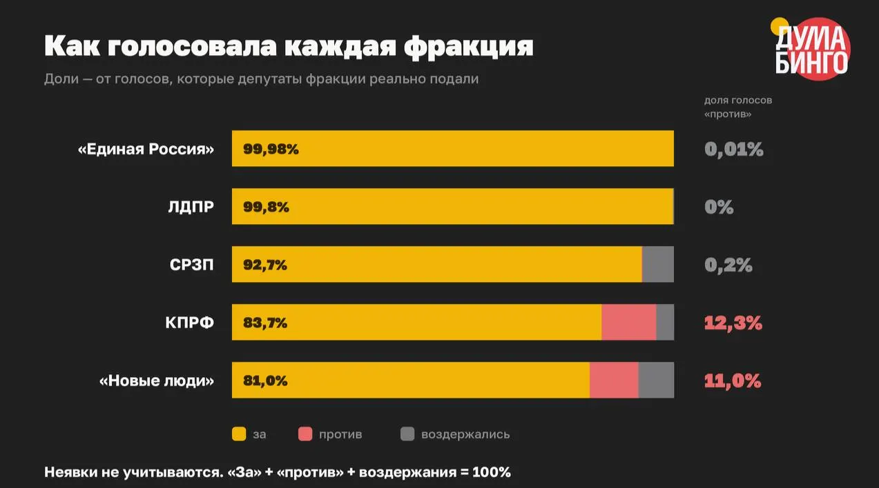 Анализ голосований показывает: по большинству инициатив, расширяющих власть по блокировкам и ответственности за слова, депутаты голосовали почти единогласно — всего 334 голоса «против» из более чем 22 тысяч.